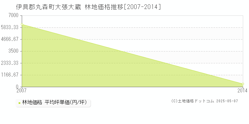 伊具郡丸森町大張大蔵の林地価格推移グラフ 