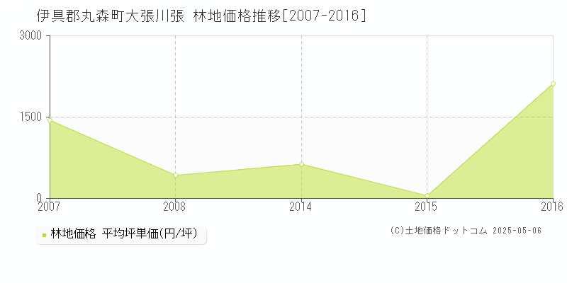 大張川張(伊具郡丸森町)の林地価格推移グラフ(坪単価)[2007-2016年]