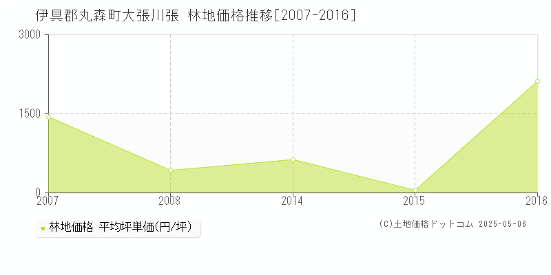 伊具郡丸森町大張川張の林地価格推移グラフ 