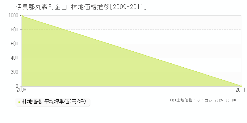 金山(伊具郡丸森町)の林地価格推移グラフ(坪単価)[2009-2011年]