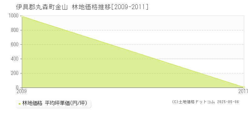 伊具郡丸森町金山の林地価格推移グラフ 