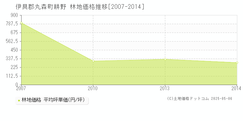 耕野(伊具郡丸森町)の林地価格推移グラフ(坪単価)[2007-2014年]