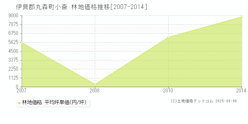 小斎(伊具郡丸森町)の林地価格推移グラフ(坪単価)[2007-2014年]