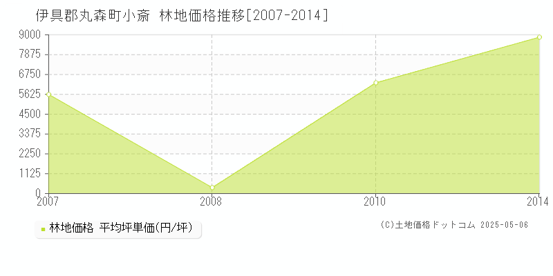 伊具郡丸森町小斎の林地価格推移グラフ 