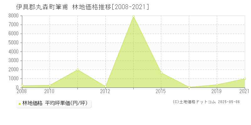筆甫(伊具郡丸森町)の林地価格推移グラフ(坪単価)[2008-2021年]