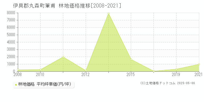 伊具郡丸森町筆甫の林地価格推移グラフ 