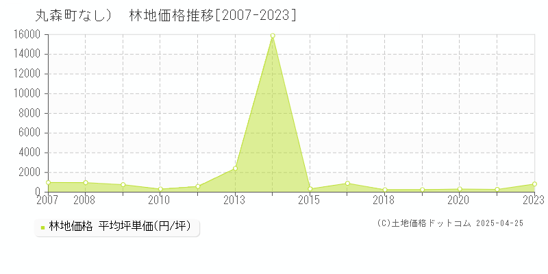 伊具郡丸森町（大字なし）の林地価格推移グラフ 