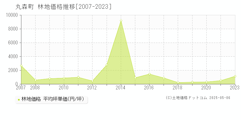 丸森町(宮城県)の林地価格推移グラフ(坪単価)[2007-2023年]