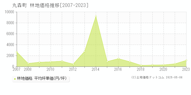 伊具郡丸森町の林地価格推移グラフ 