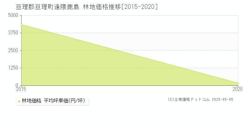 逢隈鹿島(亘理郡亘理町)の林地価格推移グラフ(坪単価)[2015-2020年]