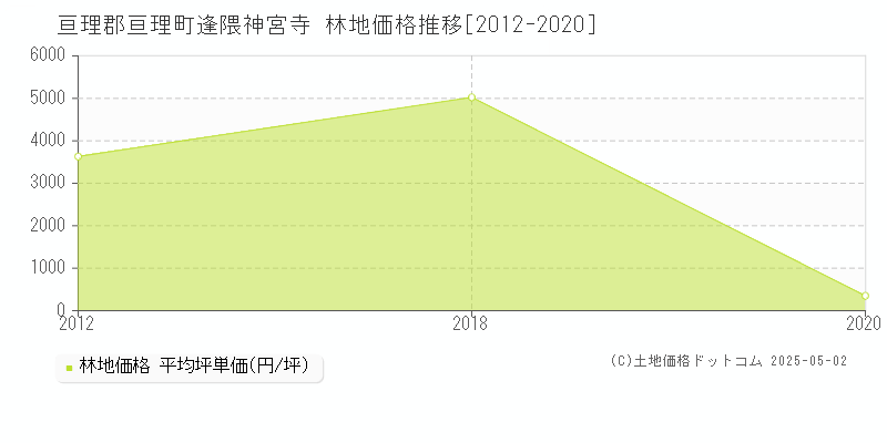 逢隈神宮寺(亘理郡亘理町)の林地価格推移グラフ(坪単価)[2012-2020年]