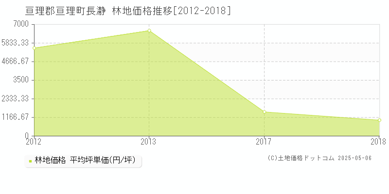 長瀞(亘理郡亘理町)の林地価格推移グラフ(坪単価)[2012-2018年]