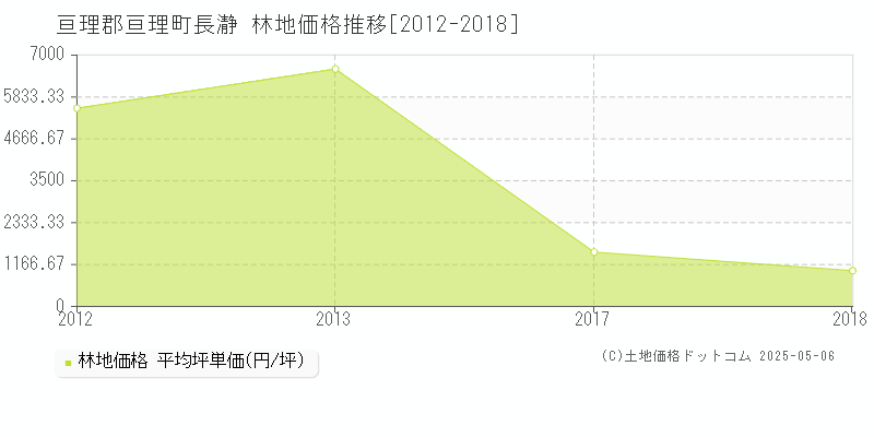 亘理郡亘理町長瀞の林地価格推移グラフ 