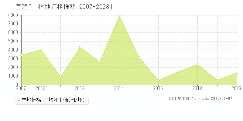 亘理町(宮城県)の林地価格推移グラフ(坪単価)[2007-2023年]