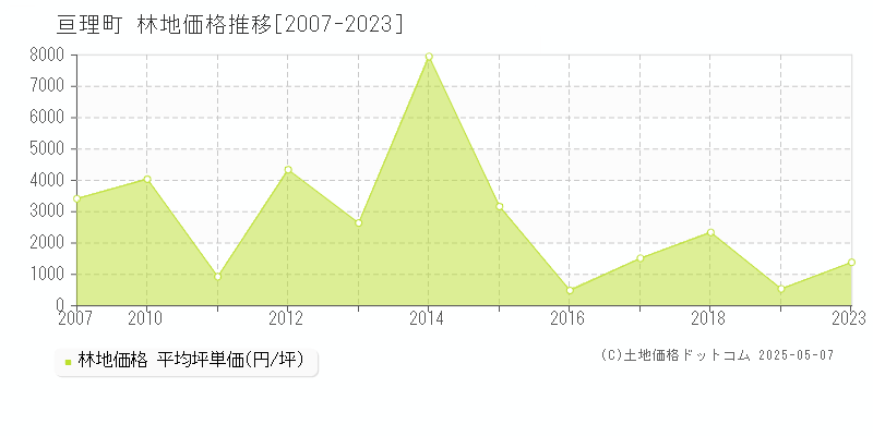 亘理郡亘理町の林地価格推移グラフ 