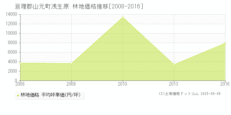 浅生原(亘理郡山元町)の林地価格推移グラフ(坪単価)[2008-2016年]