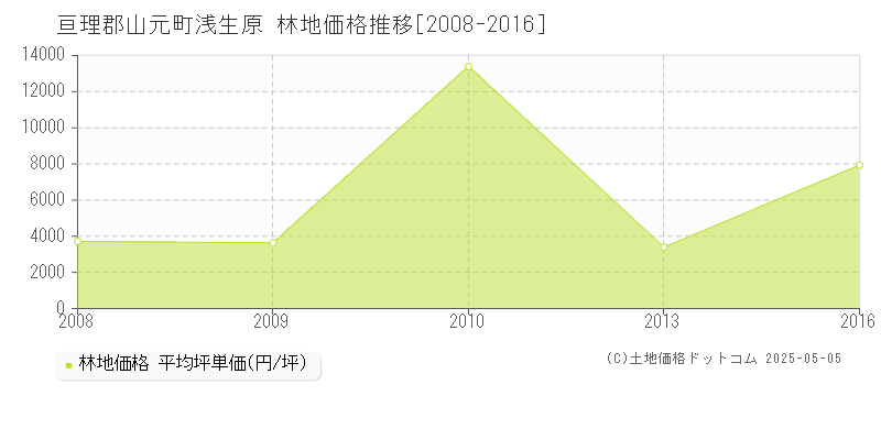 亘理郡山元町浅生原の林地価格推移グラフ 