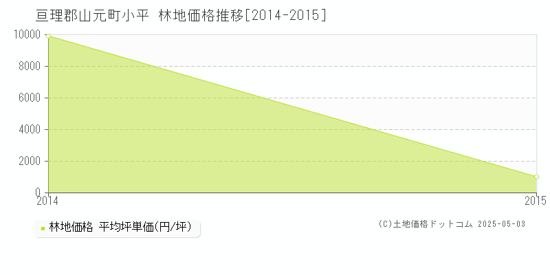 小平(亘理郡山元町)の林地価格推移グラフ(坪単価)[2014-2015年]