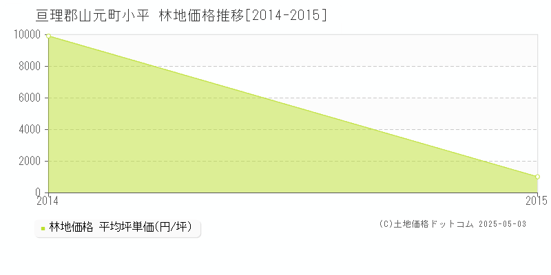 亘理郡山元町小平の林地価格推移グラフ 