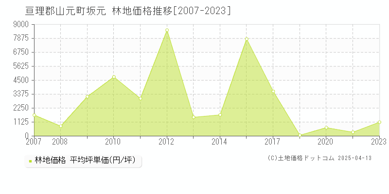 亘理郡山元町坂元の林地価格推移グラフ 