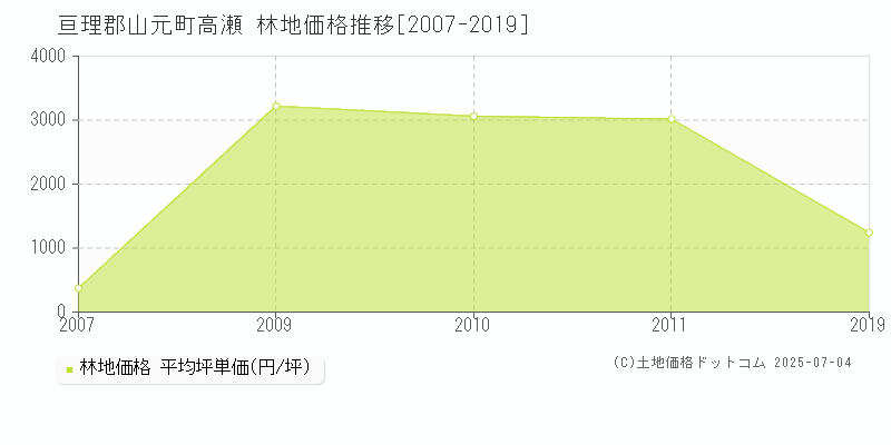 高瀬(亘理郡山元町)の林地価格推移グラフ(坪単価)[2007-2019年]