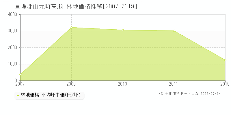 亘理郡山元町高瀬の林地価格推移グラフ 