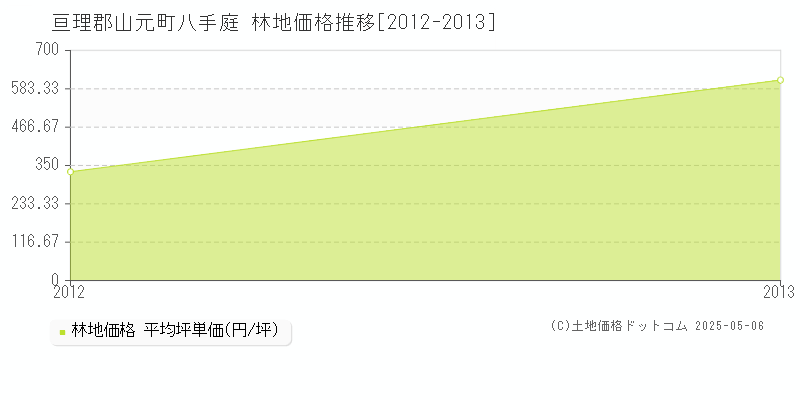 八手庭(亘理郡山元町)の林地価格推移グラフ(坪単価)[2012-2013年]