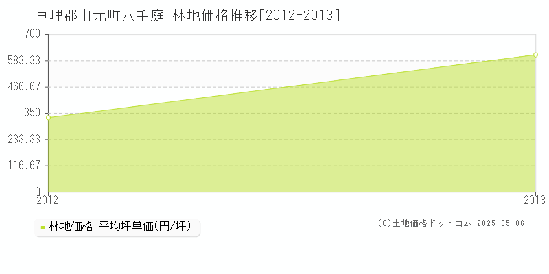 亘理郡山元町八手庭の林地価格推移グラフ 
