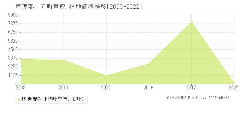 真庭(亘理郡山元町)の林地価格推移グラフ(坪単価)[2009-2022年]