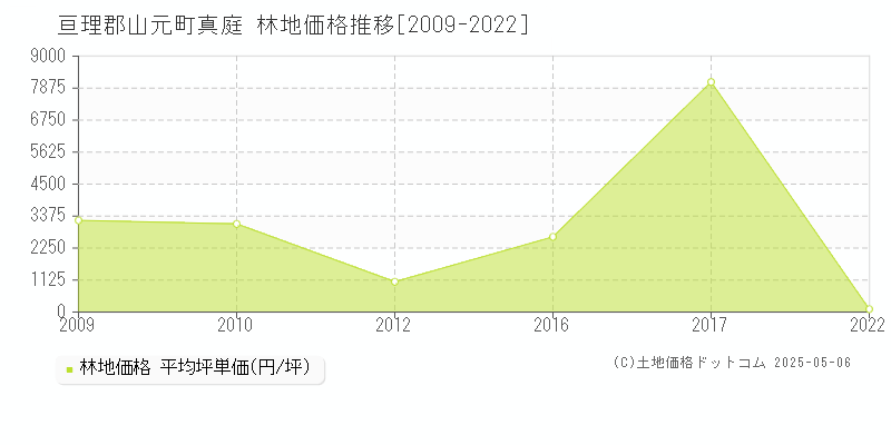 亘理郡山元町真庭の林地価格推移グラフ 