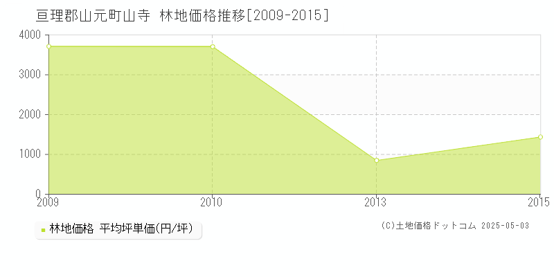 山寺(亘理郡山元町)の林地価格推移グラフ(坪単価)[2009-2015年]