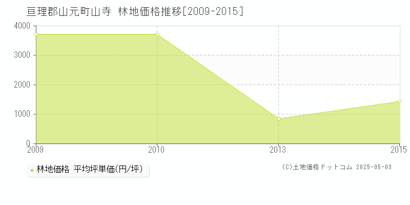 亘理郡山元町山寺の林地価格推移グラフ 