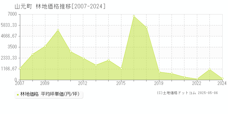 山元町(宮城県)の林地価格推移グラフ(坪単価)[2007-2024年]