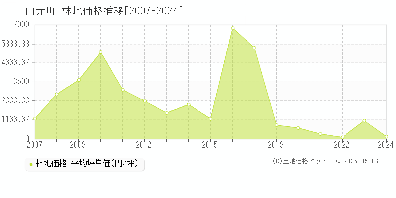 亘理郡山元町の林地価格推移グラフ 