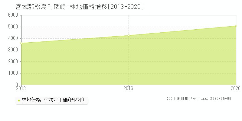 磯崎(宮城郡松島町)の林地価格推移グラフ(坪単価)[2013-2020年]