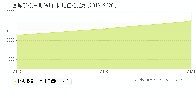 宮城郡松島町磯崎の林地価格推移グラフ 