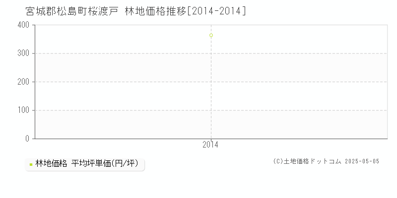 桜渡戸(宮城郡松島町)の林地価格推移グラフ(坪単価)[2014-2014年]