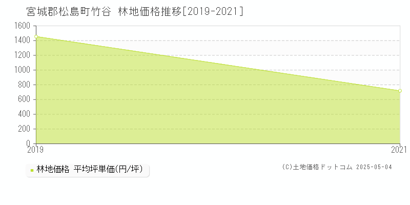 竹谷(宮城郡松島町)の林地価格推移グラフ(坪単価)[2019-2021年]