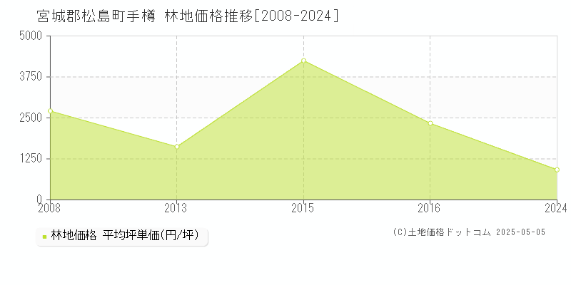 手樽(宮城郡松島町)の林地価格推移グラフ(坪単価)[2008-2024年]