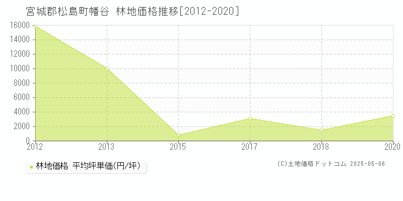 幡谷(宮城郡松島町)の林地価格推移グラフ(坪単価)[2012-2020年]