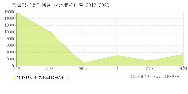 宮城郡松島町幡谷の林地価格推移グラフ 