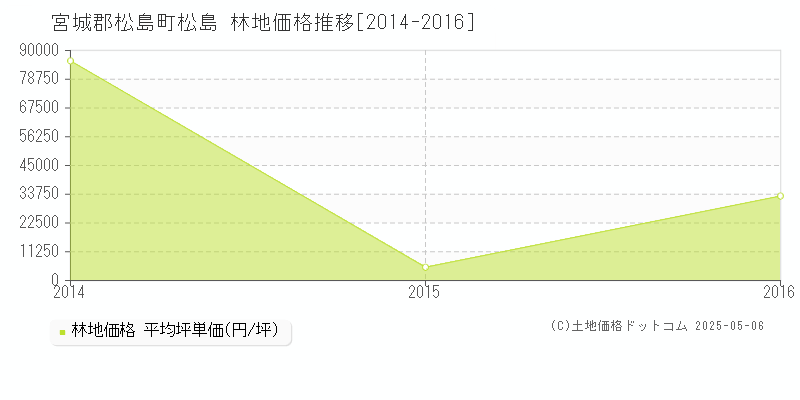 松島(宮城郡松島町)の林地価格推移グラフ(坪単価)[2014-2016年]