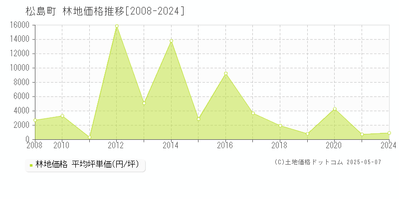 松島町(宮城県)の林地価格推移グラフ(坪単価)[2008-2024年]