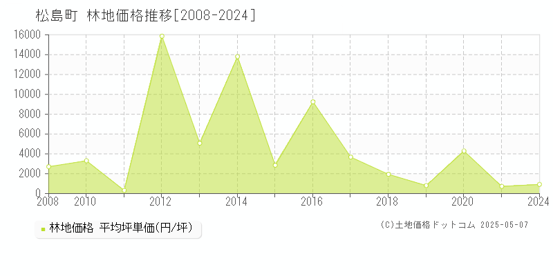 宮城郡松島町全域の林地価格推移グラフ 