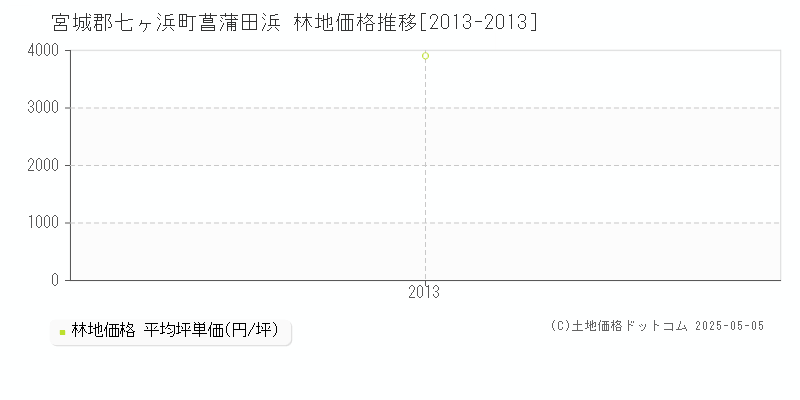 菖蒲田浜(宮城郡七ヶ浜町)の林地価格推移グラフ(坪単価)[2013-2013年]