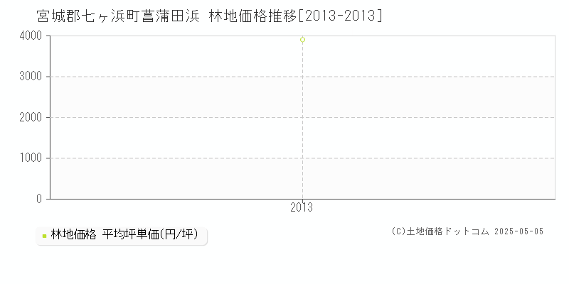 宮城郡七ヶ浜町菖蒲田浜の林地取引価格推移グラフ 