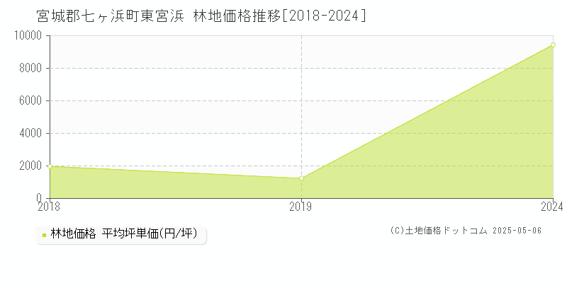 東宮浜(宮城郡七ヶ浜町)の林地価格推移グラフ(坪単価)[2018-2024年]