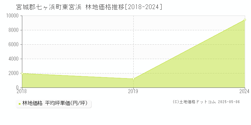 宮城郡七ヶ浜町東宮浜の林地価格推移グラフ 