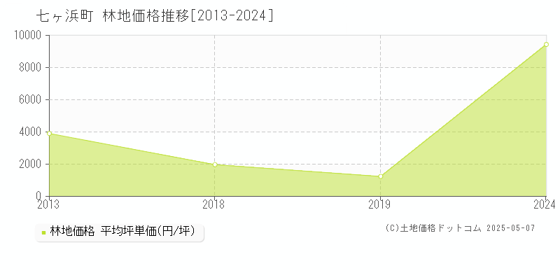 七ヶ浜町(宮城県)の林地価格推移グラフ(坪単価)[2013-2024年]