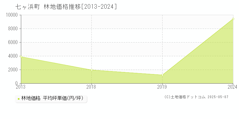 宮城郡七ヶ浜町全域の林地価格推移グラフ 